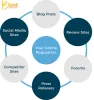 Why is Online Reputation Management Important for Your Business? 