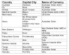 Currencies in Australia/Oceania - Flags Of The World