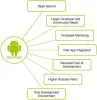 Android Course in Delhi - Training Course in Delhi