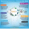 6 Brainstorming Secrets from a Whiteboard Wall Master - WhiteBoard Paint