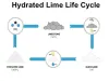 Where is hydrated lime most commonly used?