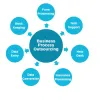   	Non voice BPO Projects Outsourcing Company @Ascent BPO  