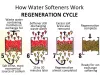 The Water Softener Regeneration Method