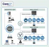 Core IP Technology Pvt Ltd | Noida Sector 62 
