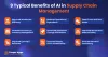 6866713ffb2cc669be4368b3_920typical20benefits20of20ai20in20supply20chain20management.jpg