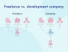 How to Outsource App Development Without Risks?
