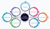 7cs of Communication & Tips to Improve It