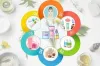 Which are the essential six skin care products should have all type of skin?