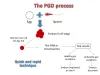 pgd treatment in delhi