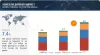 Adhesion Barrier Market Size, Share, Trends and Revenue Forecast, 2028 | MarketsandMarkets