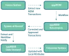 Master Data Management, Simplification and Governance.
