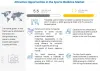 Sports Medicine Market