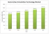 Automotive Immobilizer Technology Market