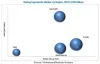 Baking Ingredients Market Projected USD 16.91 Billion by 2022