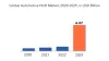 Automotive HUD Market Trends | Opportunity Forecast 2029