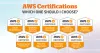 AWS Training Institute In Noida |  Certification & 100% Placement Assistance