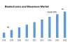 Bioelectronics &amp; Biosensors Market - Global Industry Analysis