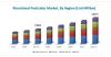 Biorational Pesticides Market by Source &amp; Type - Global Forecast 2022 | MarketsandMarkets