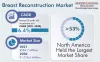 Breast Reconstruction Market Growth Potential Forecast Through 2030