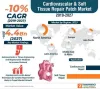 Cardiovascular & Soft Tissue Repair Patch Market Insight 2027