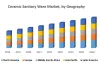 Global Ceramic Sanitary Ware Market : Industry Forecast 2026