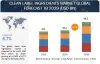 Clean Label Ingredients Market: Trends, Opportunities, and Forecasts [Latest]