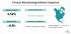Clinical Microbiology Market