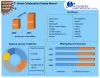 Collaboration Display Market: Global Industry Analysis and Forecast 2027