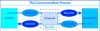 Communication Process - CBitss Technologies