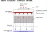 How Cooling Tower Systems Work according to Tsur Ben David? - SpeakRights
