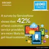 List of Companies using Customer Service Management