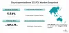 Dicyclopentadiene (DCPD) Market