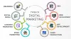 Types And The Best Practices of Digital Marketing Course Online