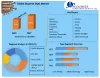 Disperse Dyes Market: Global Industry Forecast (2022-2027)