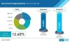 Document Imaging Market Growth Forecast - 2032