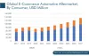 E-Commerce Automotive Aftermarket Demand Outlook Report, 2030