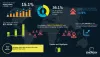 Electric Vehicle Battery Market Size USD 46.80 Bn by 2027 | CAGR of 15.1%