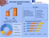 Electrically Conductive Coatings Market: Industry Analysis, Forecast 2027