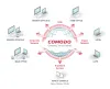 Comodo Endpoint Security