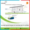 Energy Saving Impact of Commercial Air Curtains