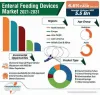 Enteral Feeding Devices Market | Global Analysis Report 2021-2031