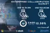 Enterprise Collaboration Market Expected to Reach USD