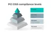 PCI DSS Compliance Requirements: All Regulations Explained