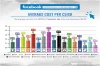 Industry Benchmarks for your Facebook Ad Campaigns | Digital Gazette