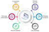 More Customers App Features | Free Online Website Creator App  