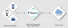 Optimizing Oracle SCM and WMS Operations: Unveiling the Mobile Solutions Power of FlexiPro Oracle Fusion