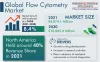 Flow Cytometry Market to Reach $10,065.4 Million by 2030 