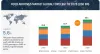 Food Additives Market: Trends, Opportunities, Forecasts [Latest]