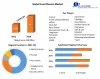 Food Flavors Market: Global Industry Analysis and Forecast (2022-2029)