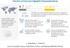 Fruit and Vegetable Processing Market: Trends, Forecasts, and Opportunities in 2027